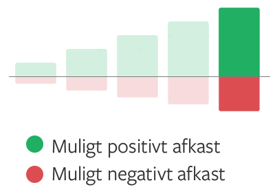 Månedsinvestering Optima Grafer Optima Aktier