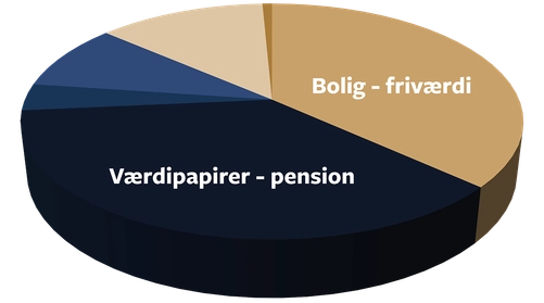 Formuelagkage med værdipapirer - pension, bolig - friværdig og andre elementer