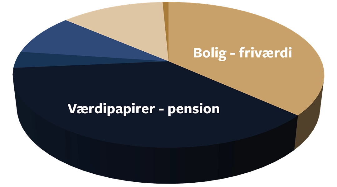 Formuelagkage med værdipapirer - pension, bolig - friværdig og andre elementer