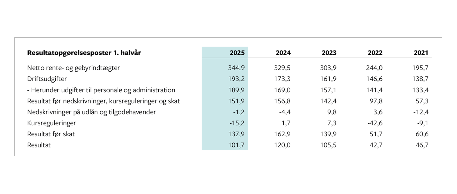 Tabel med resultatopgørelsesposter 1. halvår 2025