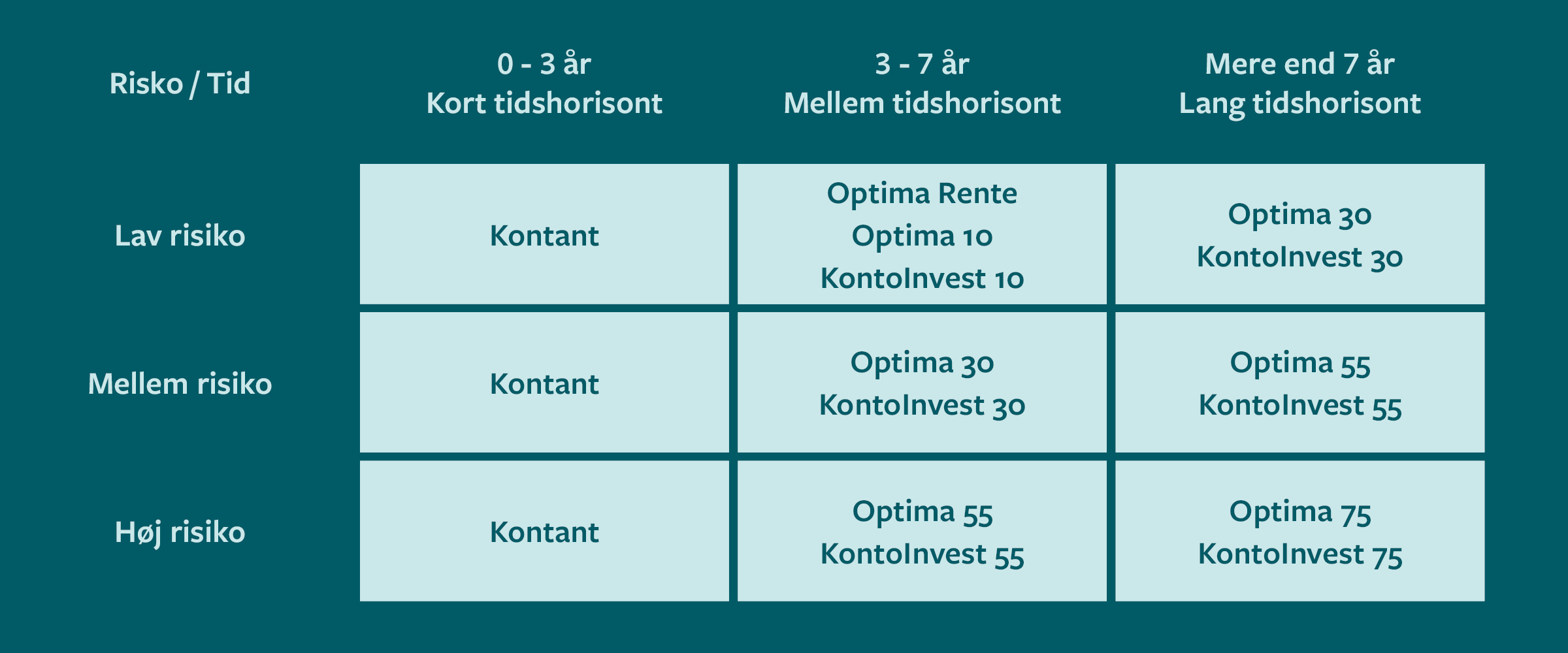 Din personlige investeringsprofil